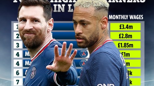 Neymar revealed as the highest-paid footballer in France ahead of Messi and Mbappe